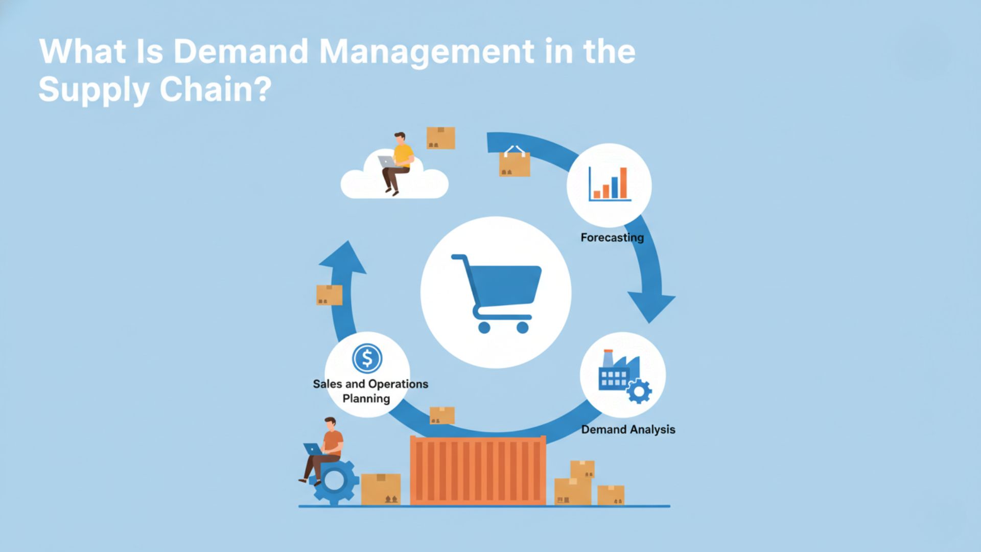 Illustration explaining demand management in the supply chain with a circular process including forecasting, demand analysis, and sales and operations planning around a central shopping cart icon