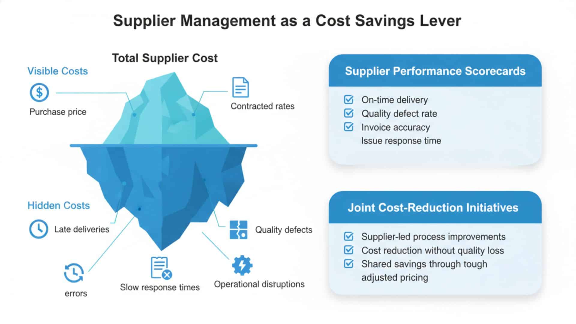 Infographic on supplier management as a cost savings lever showing total supplier cost with visible and hidden costs, performance scorecards, and joint cost-reduction initiatives