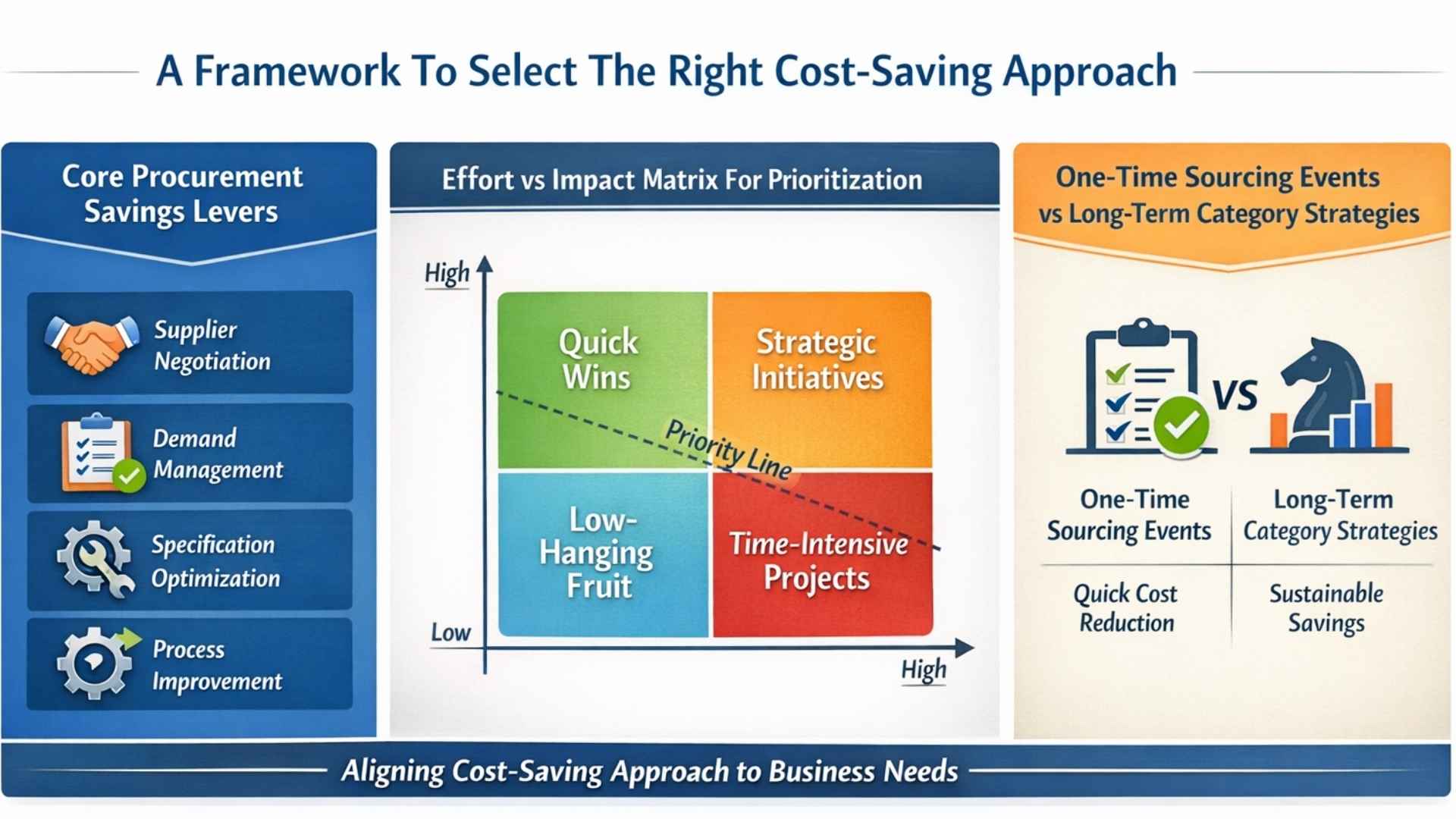 Infographic showing a cost-saving framework with procurement levers, an effort vs impact matrix highlighting quick wins and strategic initiatives, and comparison of one-time sourcing versus long-term strategies