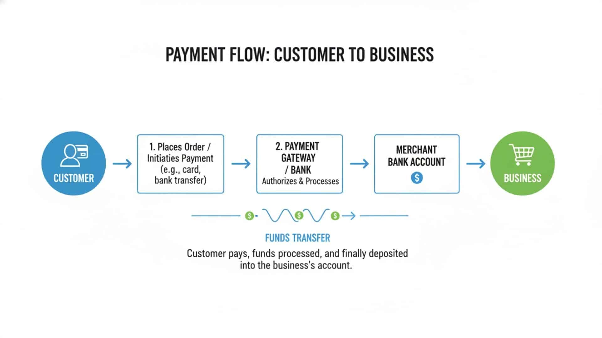 online payment method flow small business