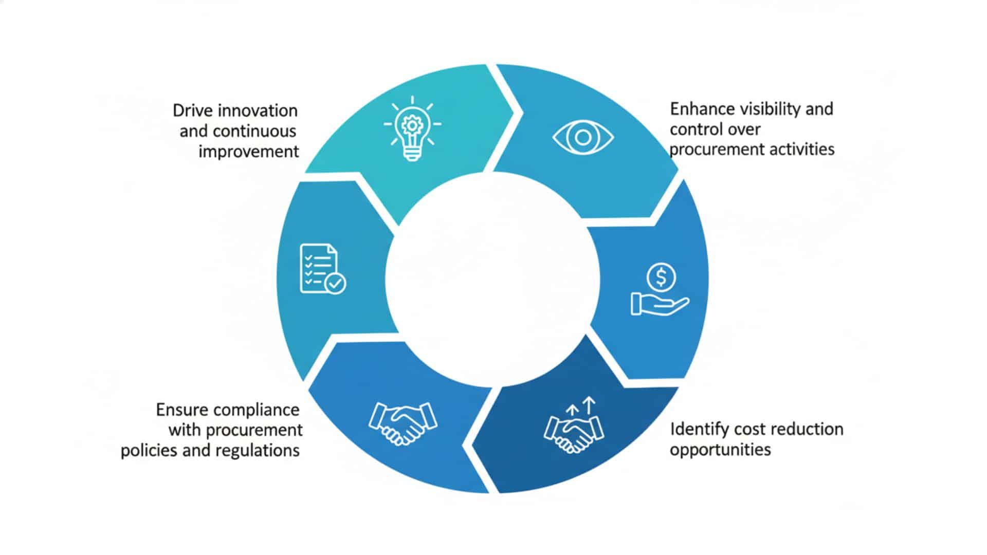 Diagram titled “Spend Visibility and Opportunity Identification” showing a circular process highlighting procurement benefits such as cost reduction, compliance, visibility, and continuous improvement