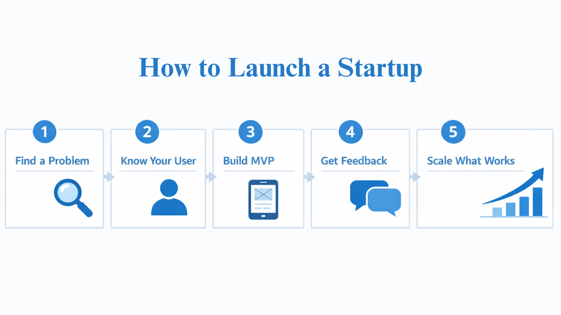 Flowchart showing 5 steps to launch a startup: Find a Problem, Know Your User, Build MVP, Get Feedback, and Scale What Works.