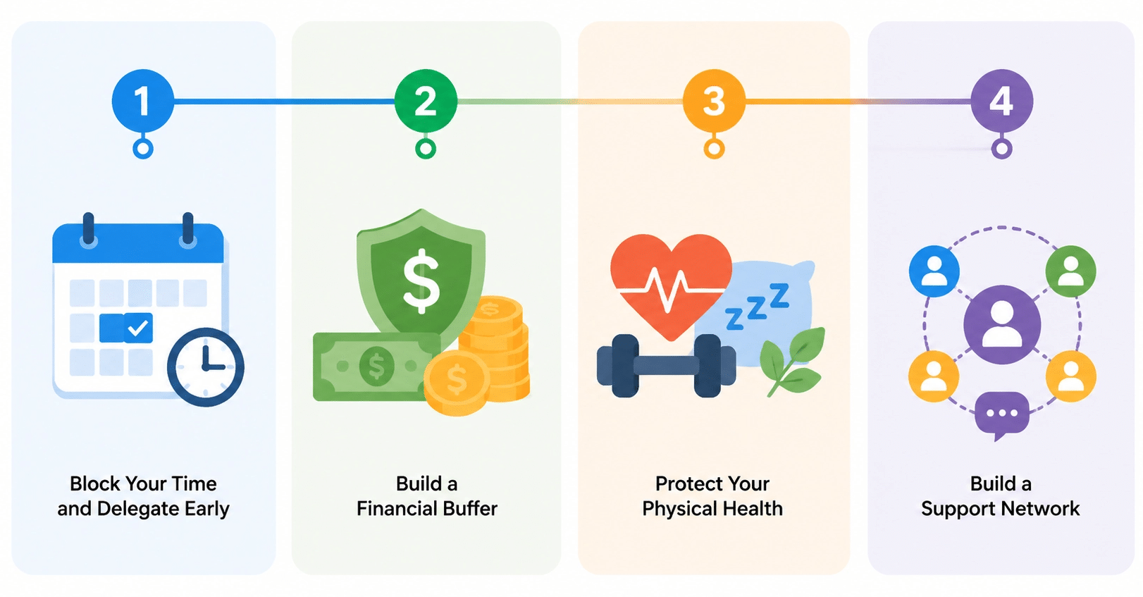 Infographic showing four ways to manage entrepreneurial stress: time blocking, financial buffer, physical health, and support network.
