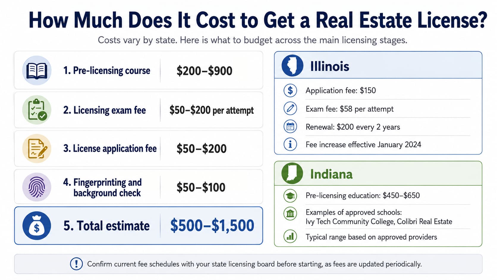 An infographic breaking down real estate license costs by stage, along with state specifics for Illinois and Indiana.