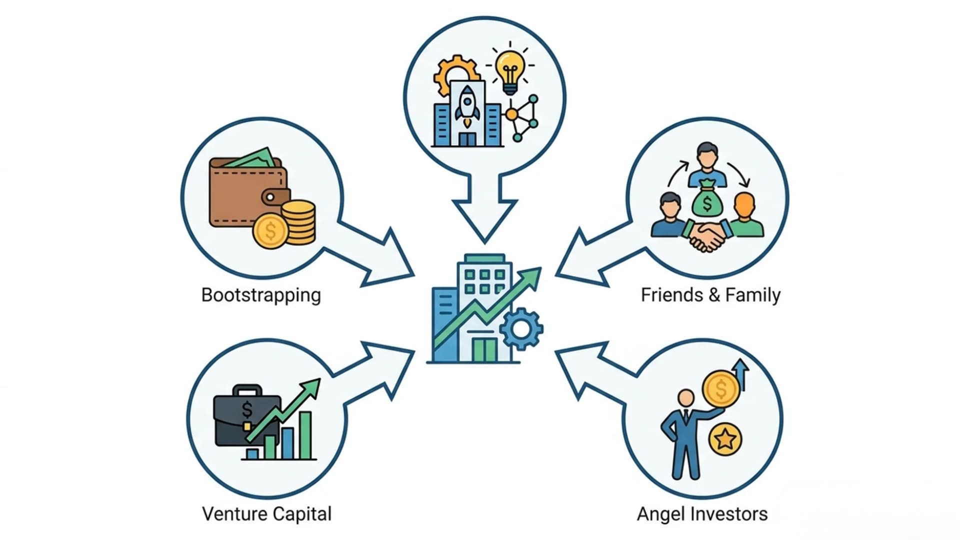 Diagram showing four paths for how startups get funded: Bootstrapping, Friends & Family, Venture Capital, and Angel Investors.