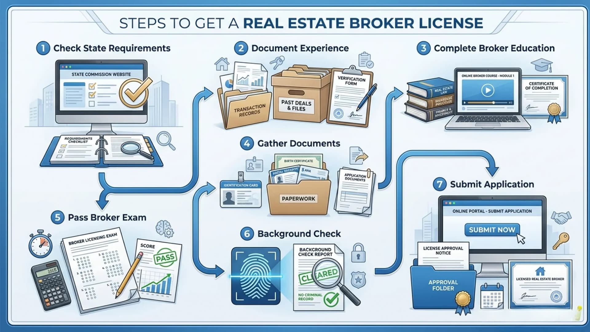Illustrated flowchart covering document gathering, exam completion, background check, and application submission for brokers.