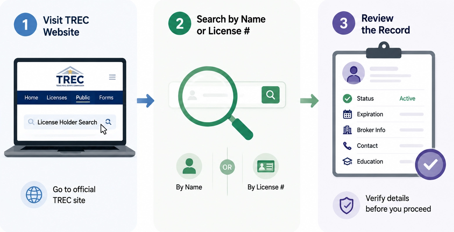 Infographic showing three steps for a TREC license search: visit website, search license details, and review records
