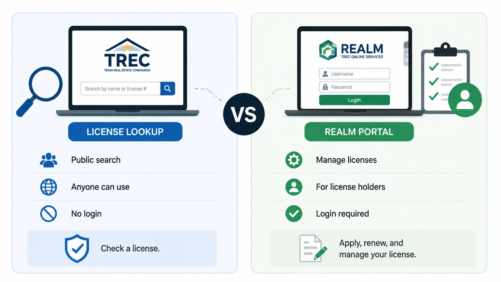 Infographic comparing TREC License Lookup and REALM Portal features, including public search, login, and license management