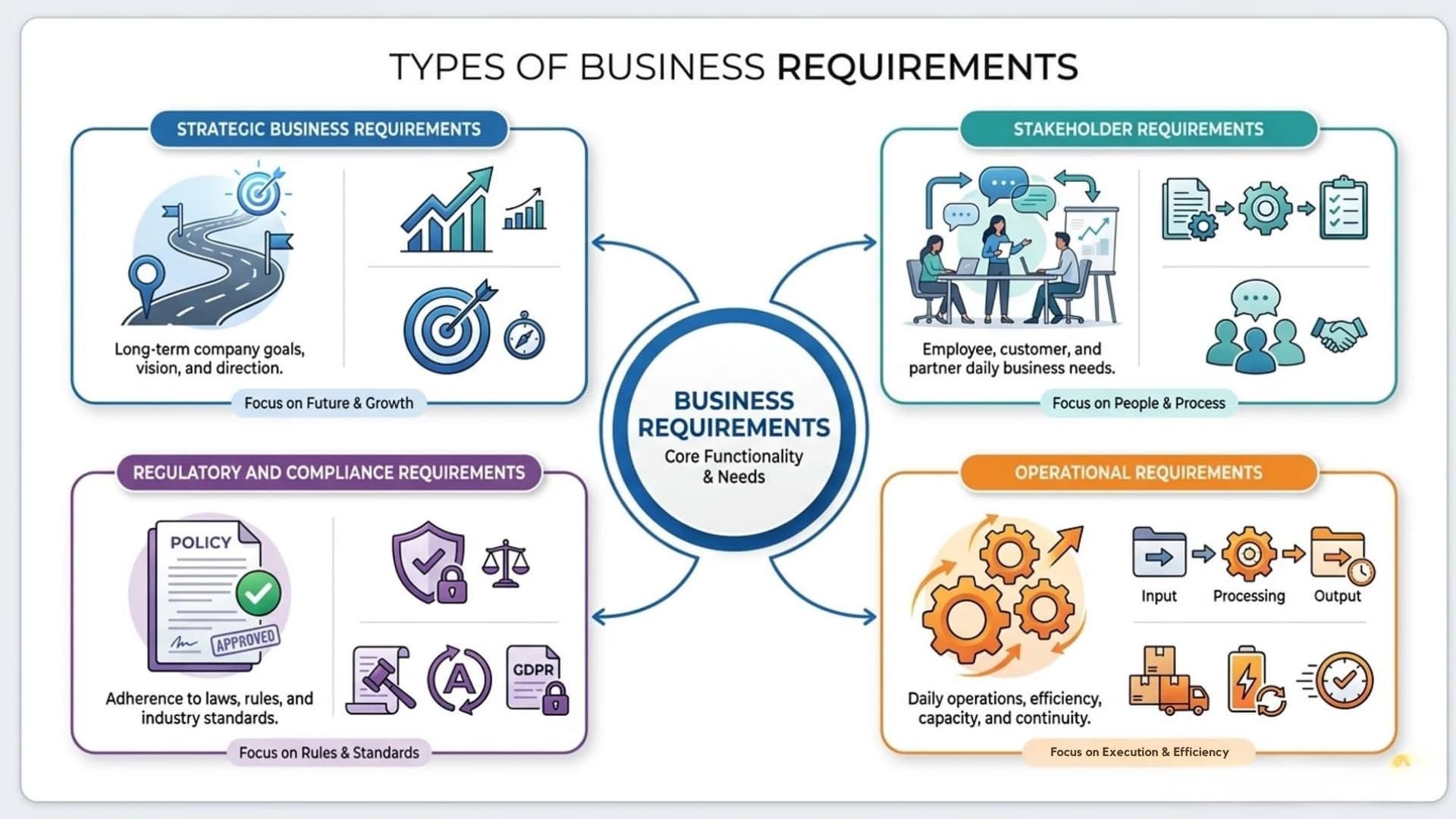 Diagram showing the four types of business requirements: Strategic, Stakeholder, Regulatory and Compliance, and Operational.