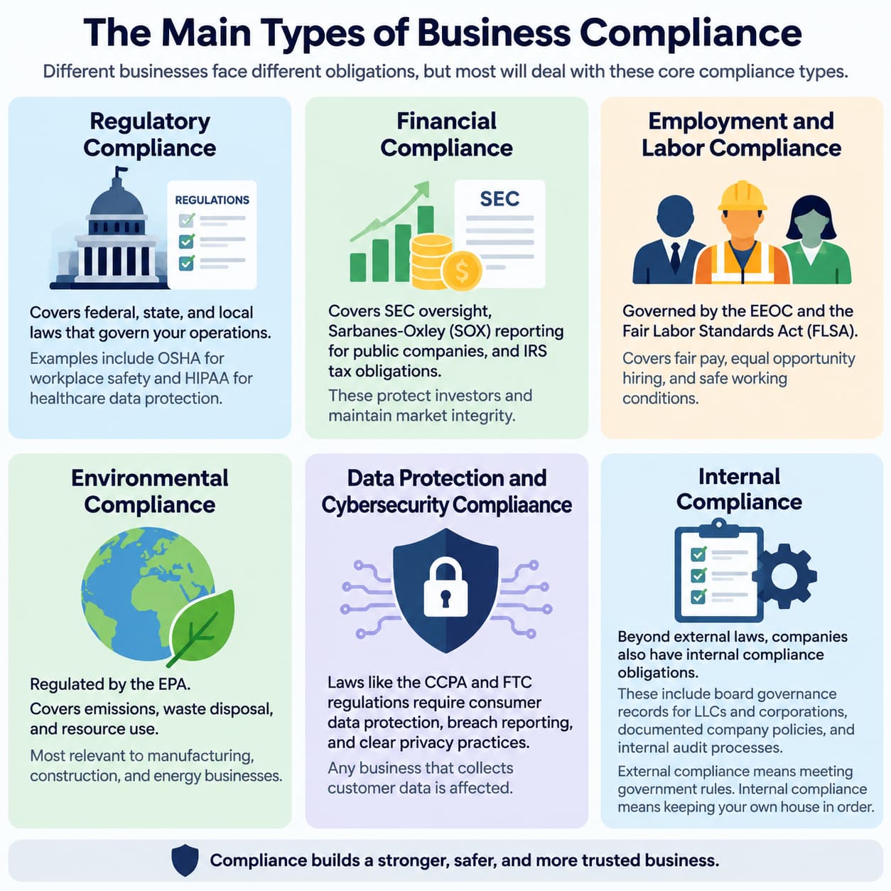 what are the types of business compliance