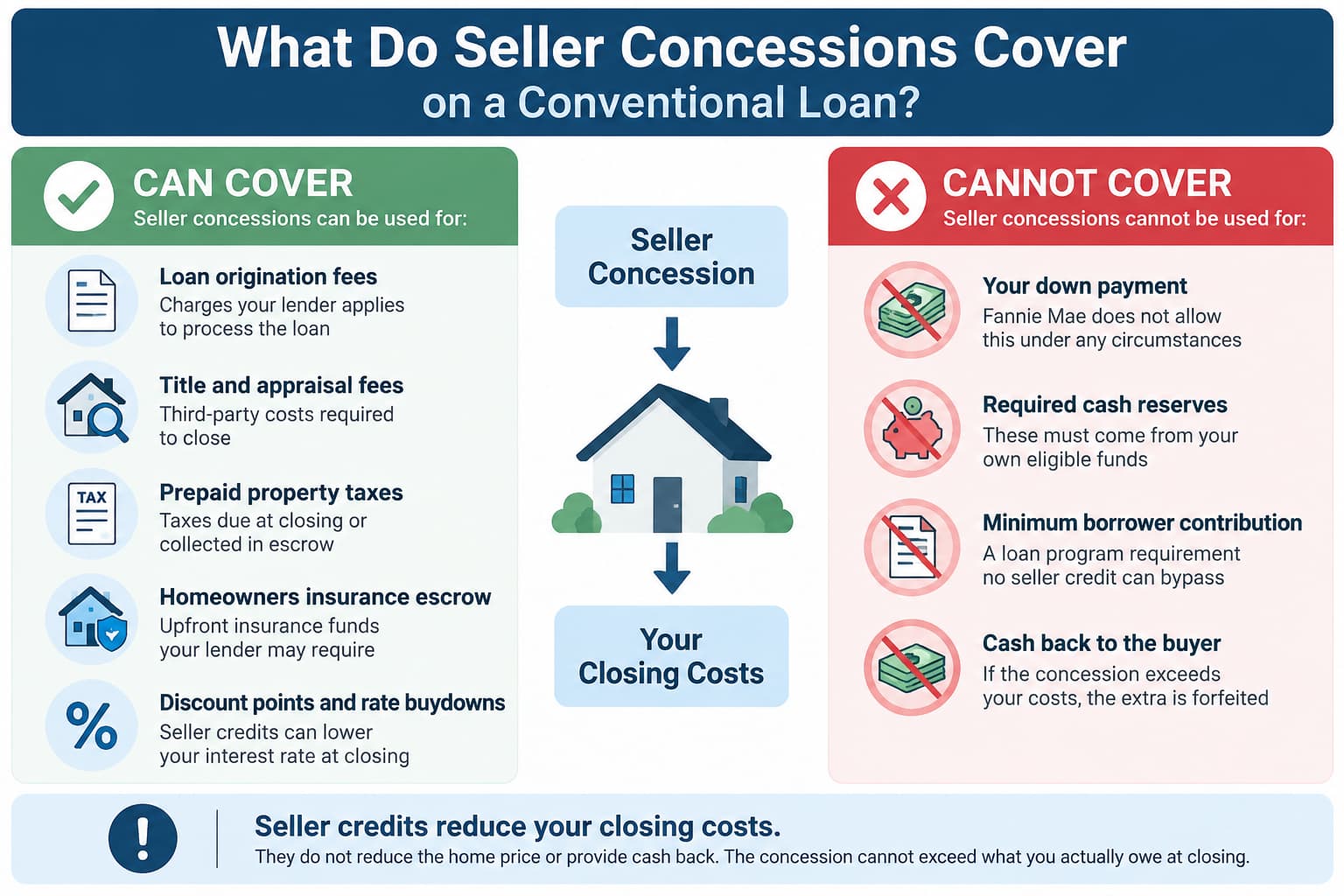 what do seller concessions cover on a conventional loan