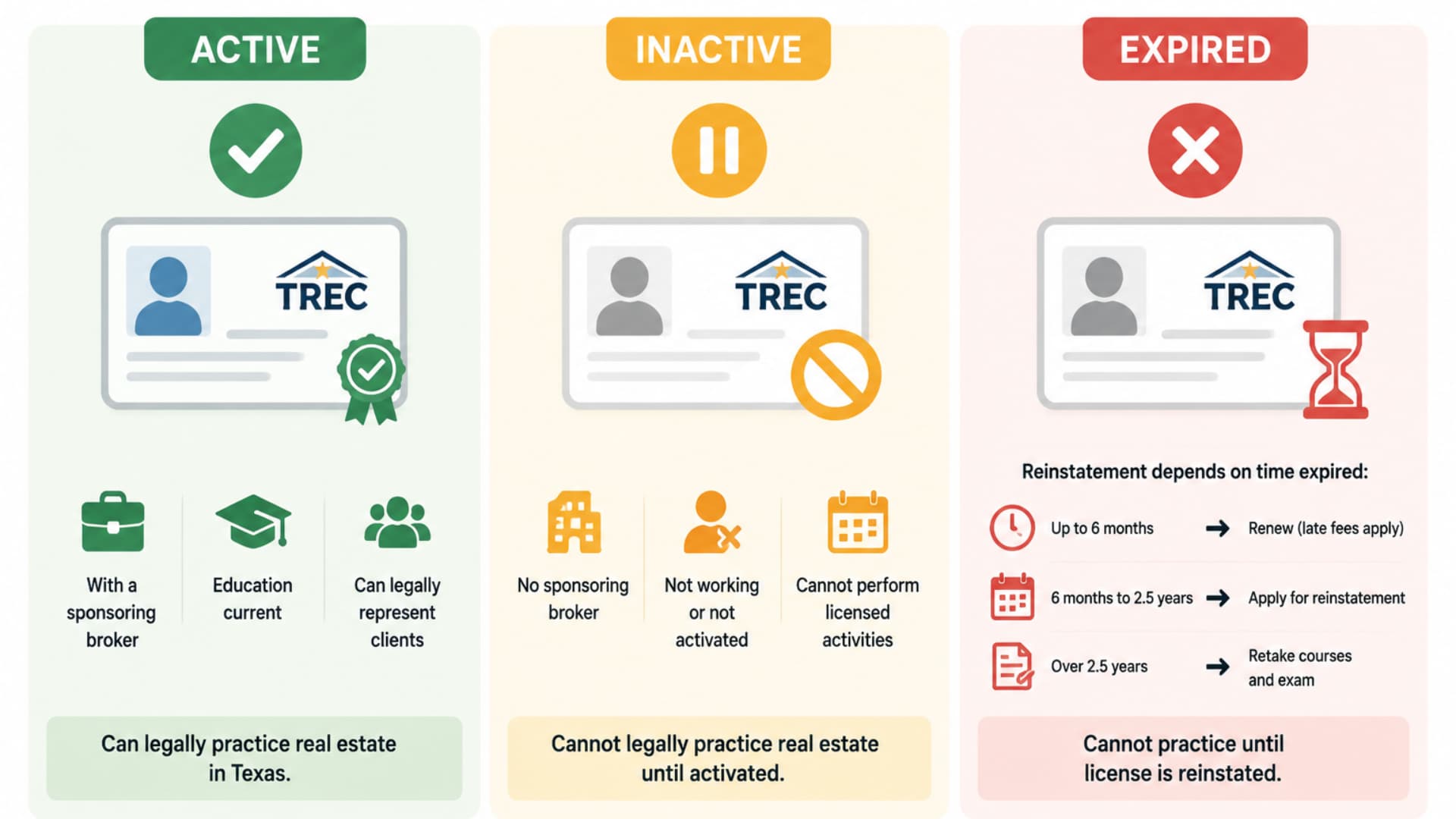 Visual chart breaking down the three Texas real estate license statuses: Active, Inactive, and Expired, outlining requirements and restrictions for each.