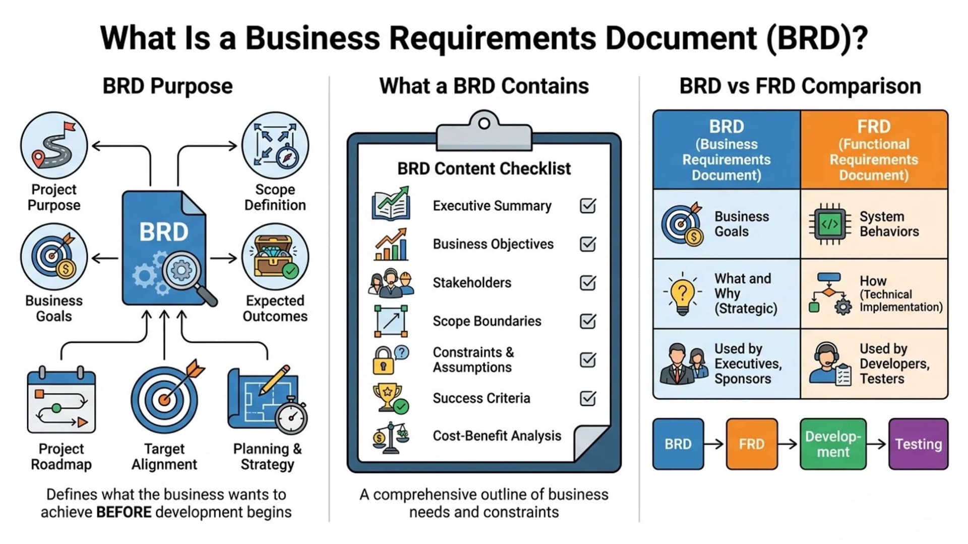 Diagram outlining the Business Requirements Document (BRD) purpose, content checklist, and comparison to an FRD.