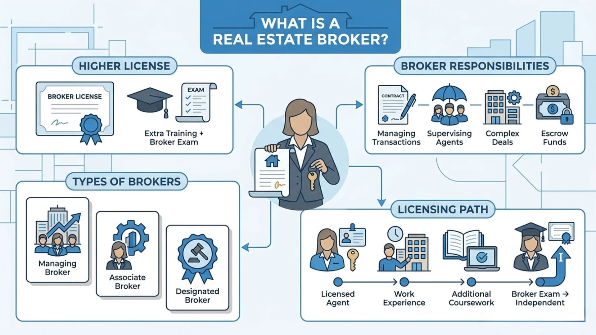 Real estate broker infographic showing license, duties, types, and licensing path.