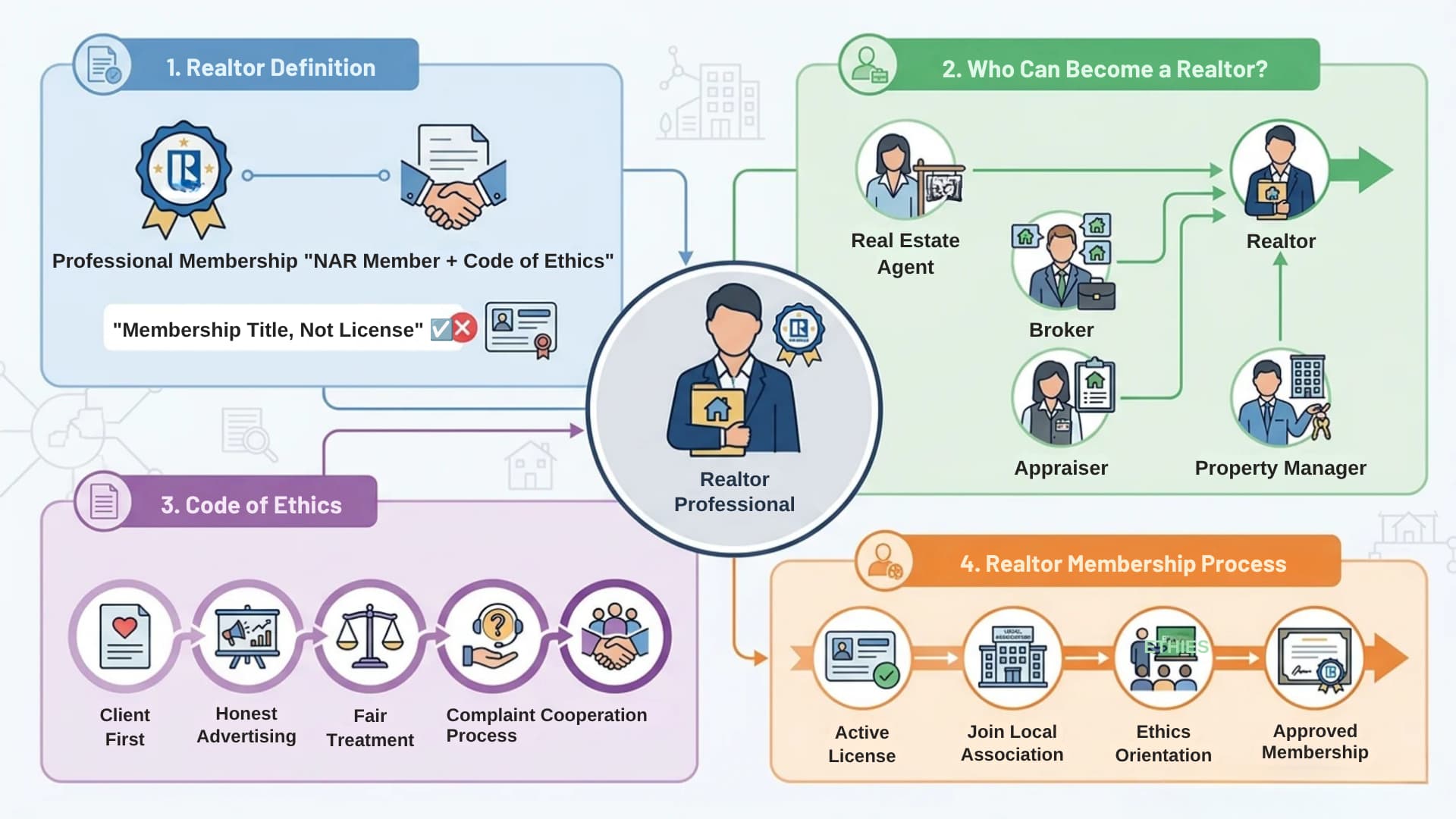 Realtor infographic showing NAR membership, ethics code, eligibility, and joining process.