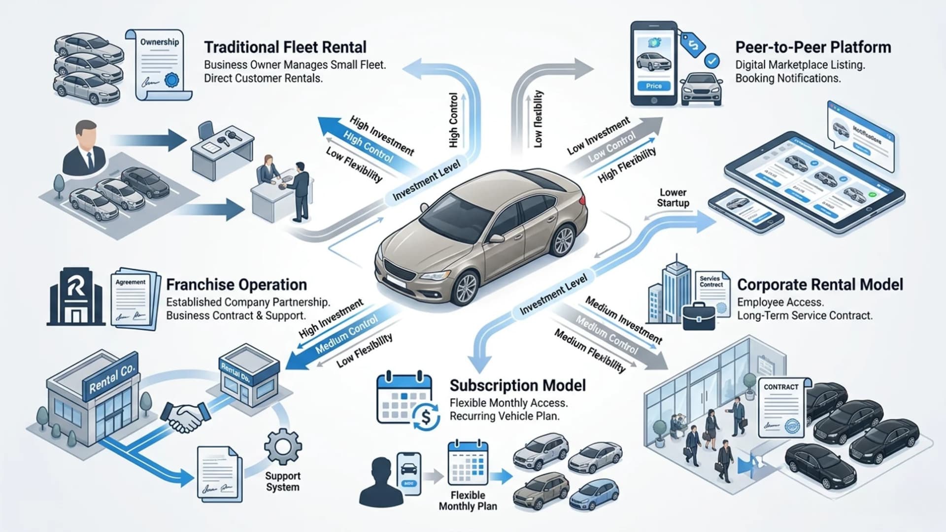 Infographic comparing five car rental business models around a central vehicle icon.